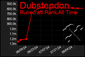 Total Graph of Dubstepdon