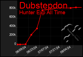 Total Graph of Dubstepdon