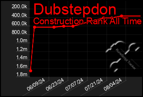 Total Graph of Dubstepdon