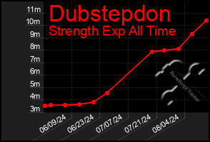 Total Graph of Dubstepdon