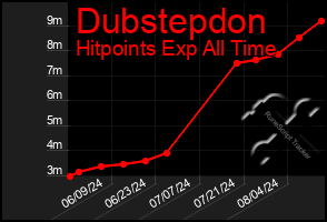 Total Graph of Dubstepdon