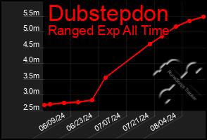 Total Graph of Dubstepdon