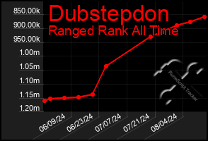 Total Graph of Dubstepdon