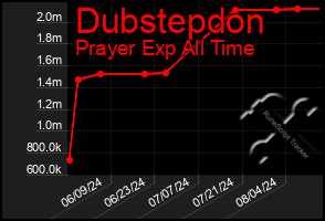 Total Graph of Dubstepdon