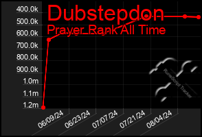 Total Graph of Dubstepdon