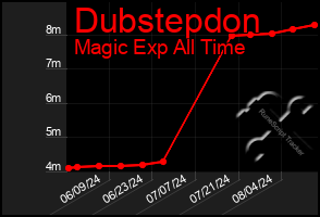 Total Graph of Dubstepdon