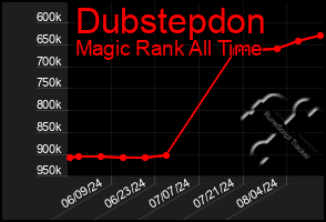 Total Graph of Dubstepdon