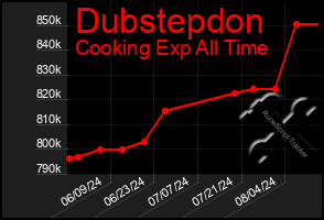 Total Graph of Dubstepdon