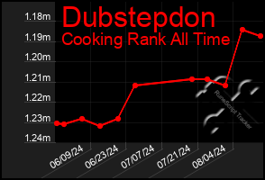 Total Graph of Dubstepdon