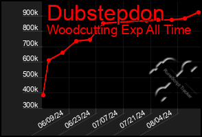 Total Graph of Dubstepdon