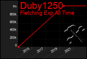 Total Graph of Duby1250
