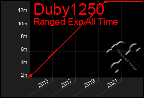 Total Graph of Duby1250