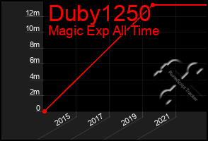 Total Graph of Duby1250