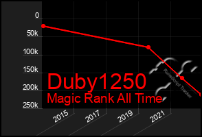 Total Graph of Duby1250