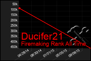 Total Graph of Ducifer21