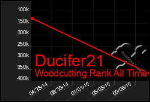 Total Graph of Ducifer21
