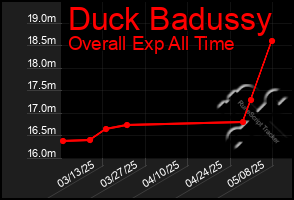 Total Graph of Duck Badussy