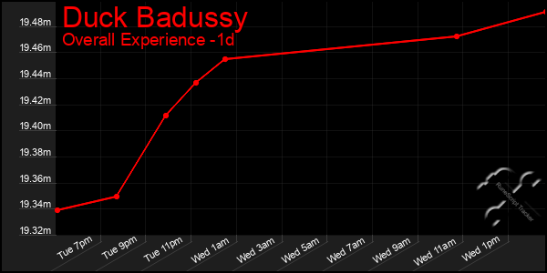 Last 24 Hours Graph of Duck Badussy