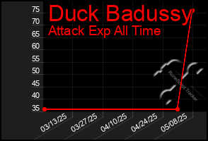Total Graph of Duck Badussy