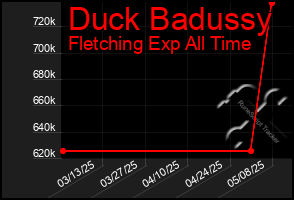Total Graph of Duck Badussy