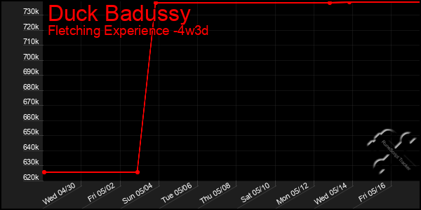 Last 31 Days Graph of Duck Badussy