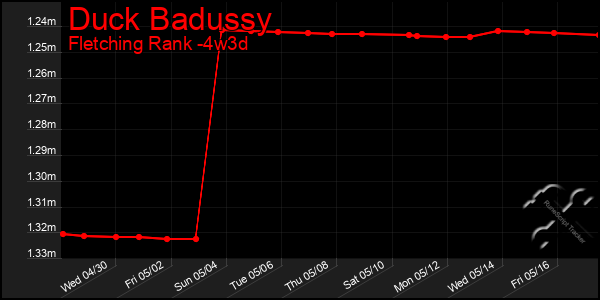 Last 31 Days Graph of Duck Badussy