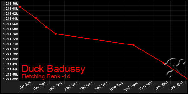 Last 24 Hours Graph of Duck Badussy