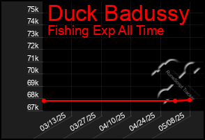 Total Graph of Duck Badussy