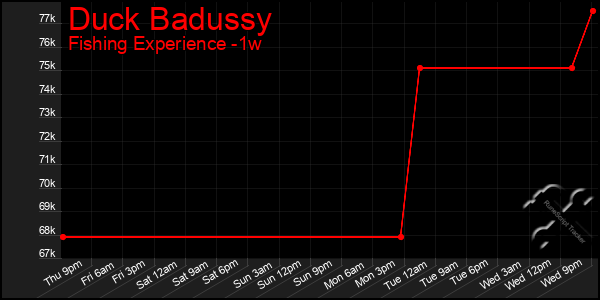 Last 7 Days Graph of Duck Badussy