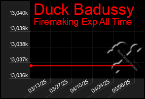 Total Graph of Duck Badussy
