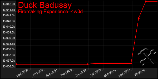 Last 31 Days Graph of Duck Badussy