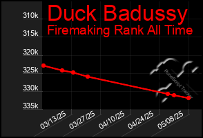 Total Graph of Duck Badussy