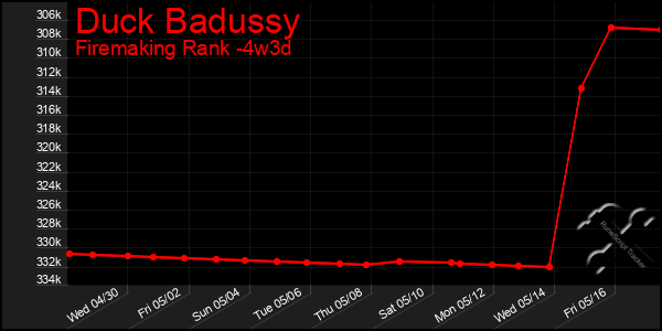 Last 31 Days Graph of Duck Badussy