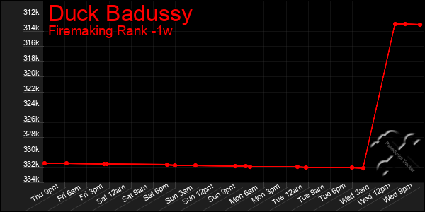 Last 7 Days Graph of Duck Badussy