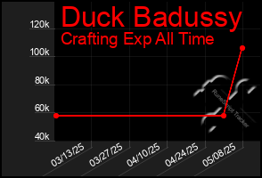 Total Graph of Duck Badussy