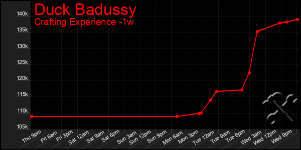 Last 7 Days Graph of Duck Badussy