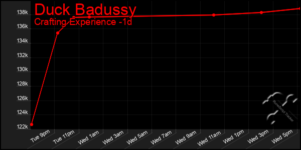 Last 24 Hours Graph of Duck Badussy