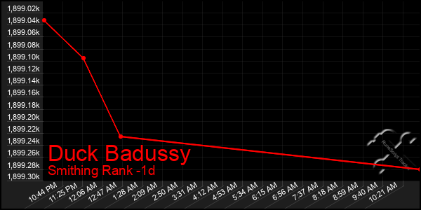 Last 24 Hours Graph of Duck Badussy