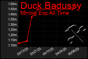Total Graph of Duck Badussy