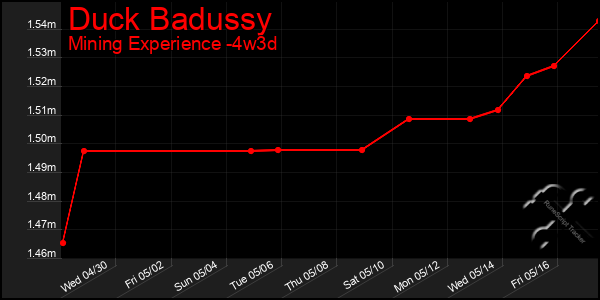 Last 31 Days Graph of Duck Badussy
