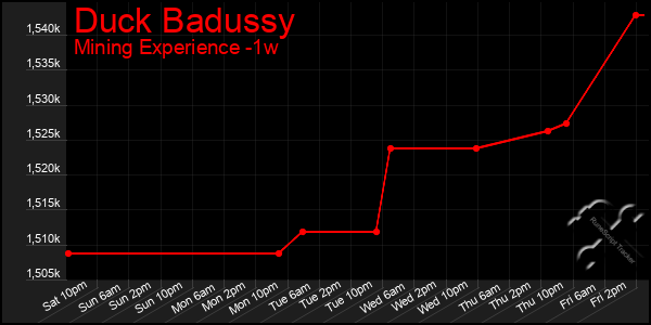 Last 7 Days Graph of Duck Badussy
