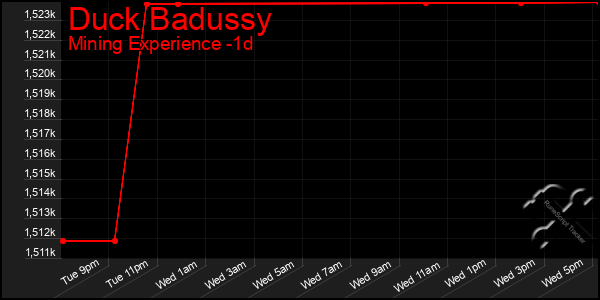 Last 24 Hours Graph of Duck Badussy