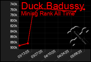 Total Graph of Duck Badussy