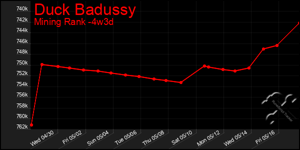Last 31 Days Graph of Duck Badussy