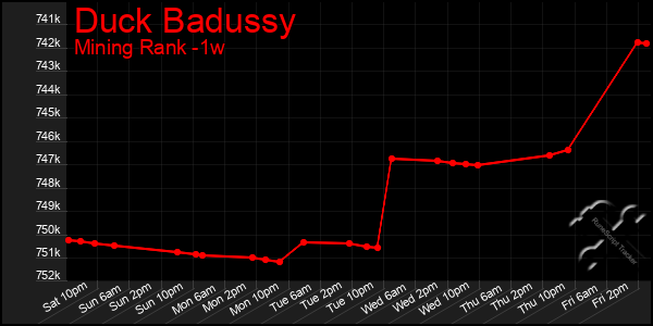 Last 7 Days Graph of Duck Badussy