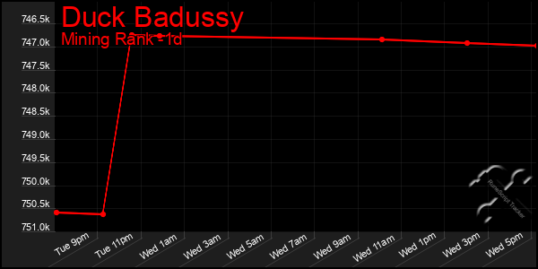 Last 24 Hours Graph of Duck Badussy