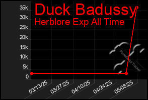 Total Graph of Duck Badussy