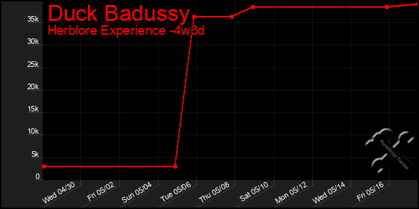 Last 31 Days Graph of Duck Badussy