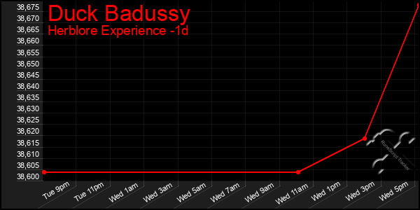 Last 24 Hours Graph of Duck Badussy