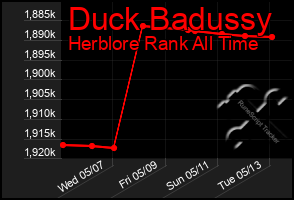 Total Graph of Duck Badussy
